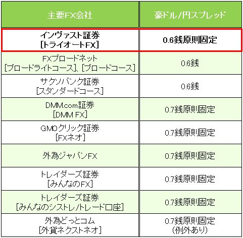 業界トップ水準の「豪ドル/円」スプレッド比較(2016年12月21日現在)