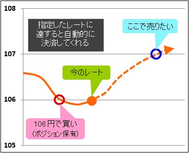 指値注文の活用方法