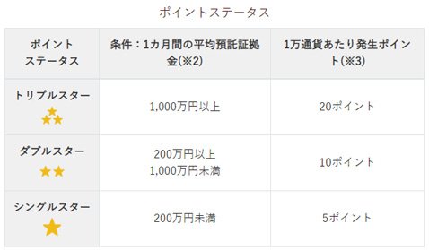 マネースクエア・マネースクエアポイント付与条件