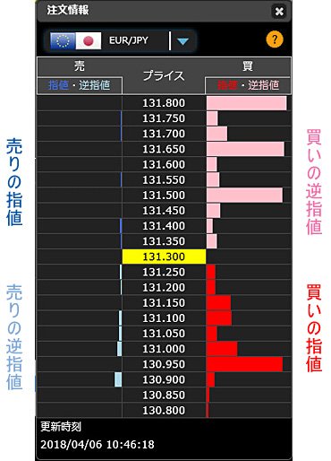 ヒロセ通商の注文情報機能