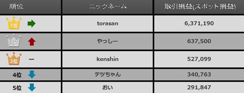 フレッシャーズフィールド1位~5位(2016年11月15日(火)午前6時55分時点)
