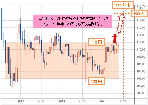 米ドル/円 月足チャート