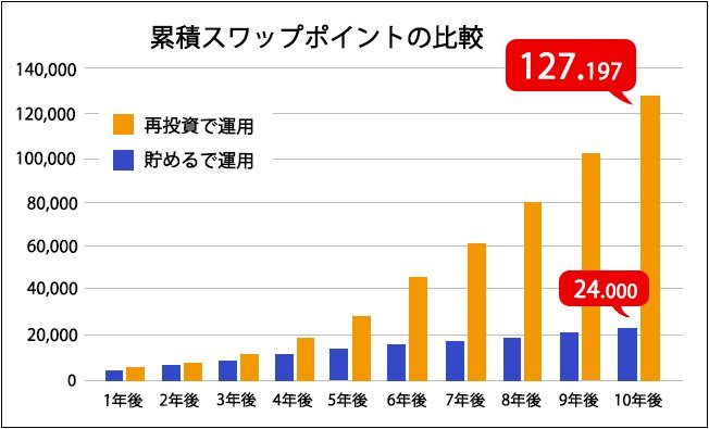複利運用による資産形成のイメージ
