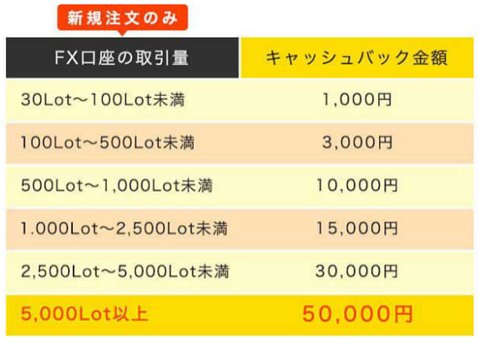 最大5万円キャッシュバックの新規口座開設キャンペーン・条件