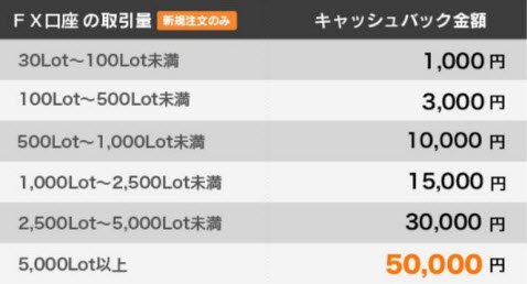 取引数量とキャッシュバック金額