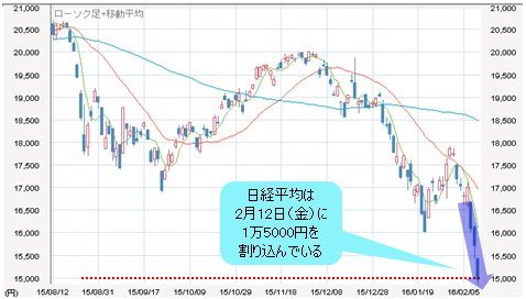 日経平均 日足