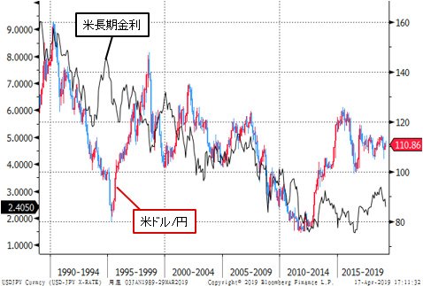 米ドル/円と米長期金利 月足