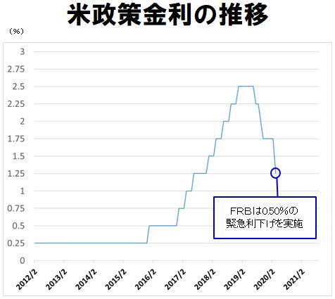 米政策金利