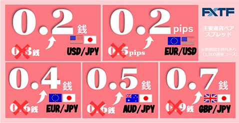 ゴールデンウェイ・ジャパンの主要５通貨ペアのスプレッド