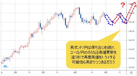 英ポンド/円 日足チャート
