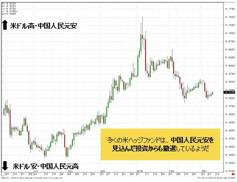 米ドル/中国人民元(CNH) 日足
