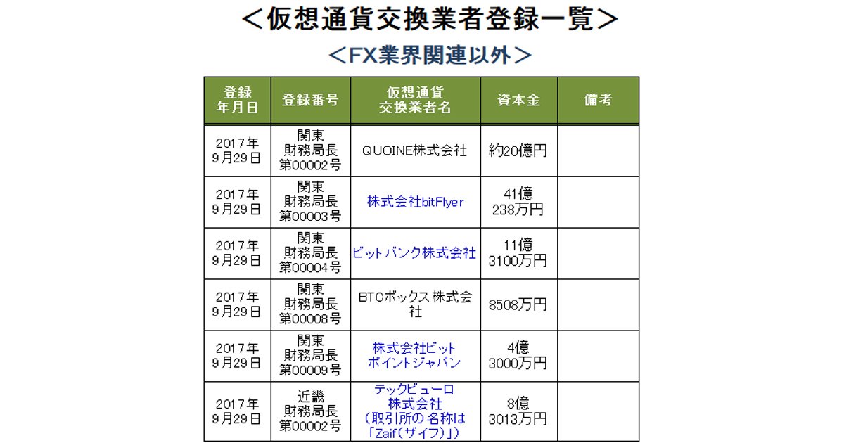 仮想通貨交換業者11社が金融庁登録！(3)徹底比較！ 資本金の多い