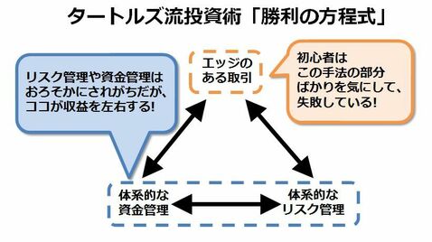 使うのは ２つの数字 だけ タートルズ流 資金管理 リスク管理術 ザイfx For Beginners