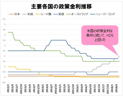 主要国の政策金利の推移