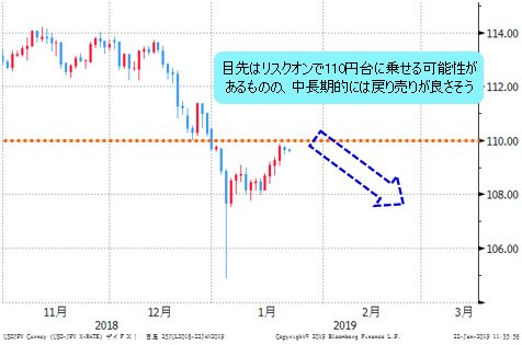 米ドル/円 日足