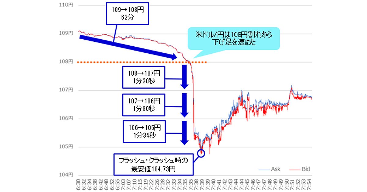 フラッシュ・クラッシュの真犯人はトルコリラ!?クラッシュ時も