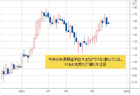 米長期金利（米10年債利回り） 週足チャート