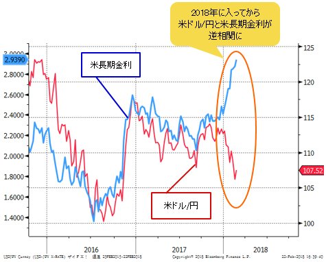 米ドル/円と米長期金利(10年物国債利回り) 週足