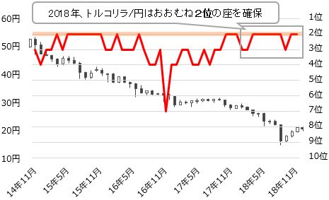 トルコリラ/円買い注目通貨ペアランキング推移とトルコリラ/円 月足