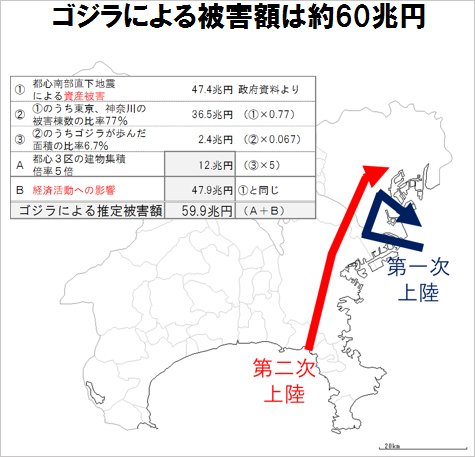 ゴジラによる被害額は約60兆円!