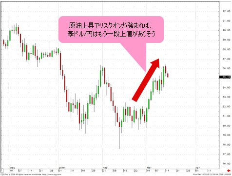豪ドル/円 日足