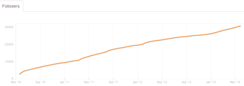 ザイfx ツイッターのフォロワーが3万に Fx大好きな人はfx実況ちゃんねるに集合 ザイスポfx ザイfx