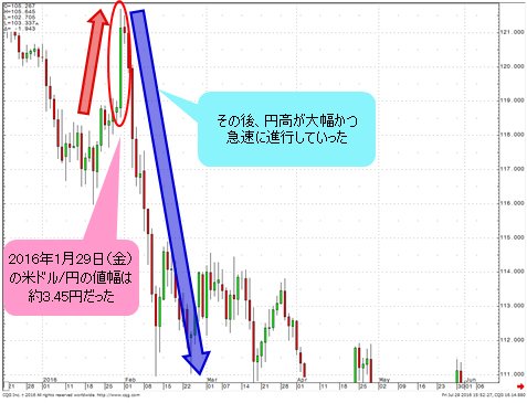 米ドル/円 日足(2016年1月29日前後)
