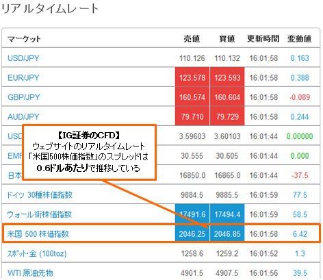 IG証券のCFDリアルタイムレート