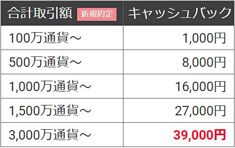YJFX!大感謝祭 新規口座開設&お取引で最大39,000円キャッシュバックキャンペーン
