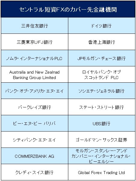 セントラル短資FXのカバー先金融機関