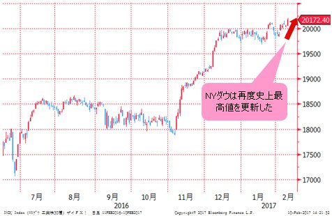 NYダウ 日足