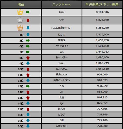 G-1BATTLE・全取引ツールフィールド・ランキングトップ20(2016年10月1日5時55分現在)