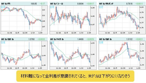 米ドルVS世界の通貨 日足
