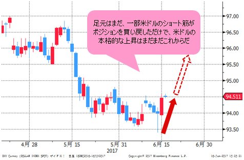 ドルインデックス 日足