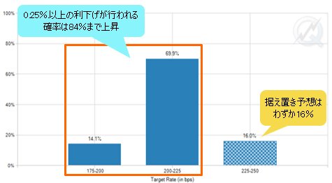 2019年7月FOMC時点でのFFレート予想(6月17日時点)