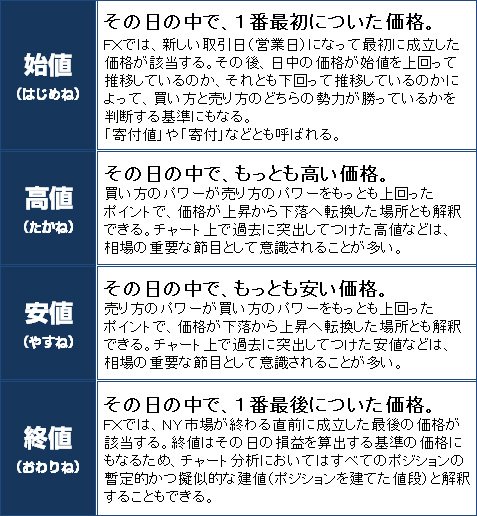 4本値とは?