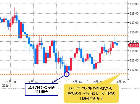 米ドル/円 日足