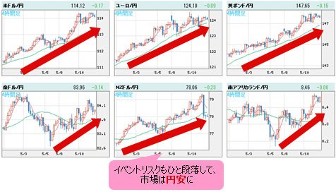世界の通貨VS円 4時間足