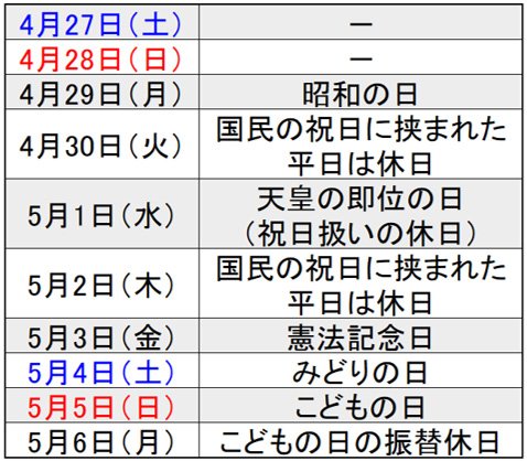 10連休の表