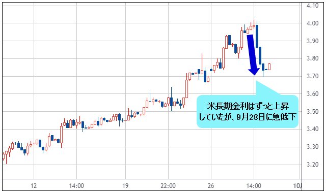 米長期金利4時間足チャート