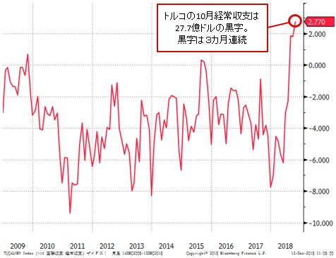 トルコ経常収支 前月比