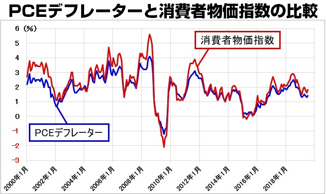 PCEデフレーターとCPIの推移(2000年~)
