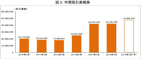 矢野経済研究所・FX「年間取引高推移」
