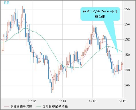 英ポンド/円 日足
