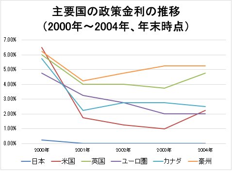 2000年から2004年の年末時点における、主要国の政策金利の推移