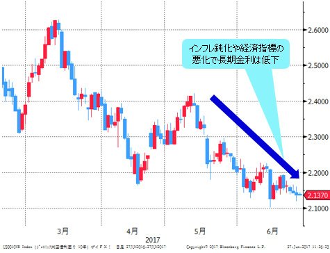 米長期金利(米10年債利回り) 日足