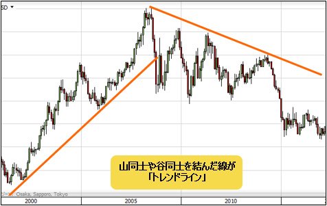 トレンドライン
