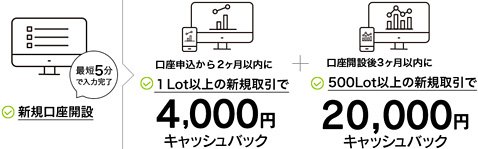 DMM.com証券のキャッシュバックキャンペーンのイメージ