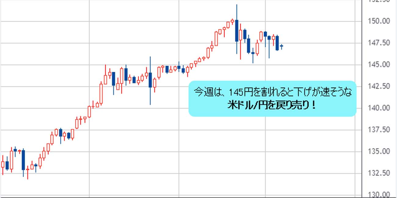 米ドル/円を戻り売り！ 上昇相場は終わり、145円を割り込んでくると下げが大きくなる可能性に警戒！米中間選挙後の株高という、強いアノマリーにも注目｜西原宏一・大橋ひろこの「ＦＸ＆コモディティ（商品）  今週の作戦会議」 - ザイFX！