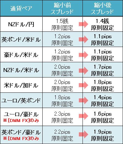 DMM.com証券が縮小したスプレッド内容